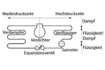 Der Kältemittelkreislauf